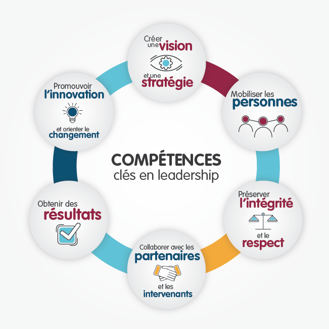 A French diagram of the Government of Canada's Key Leadership Competencies.