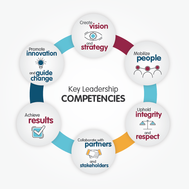 A diagram of the Government of Canada's Key Leadership Competencies.