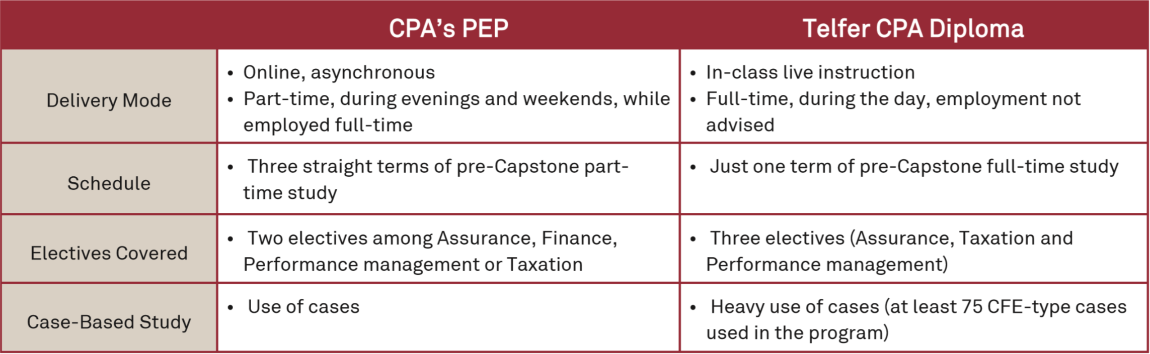 CPA's PEP vs Telfer CPA Diploma