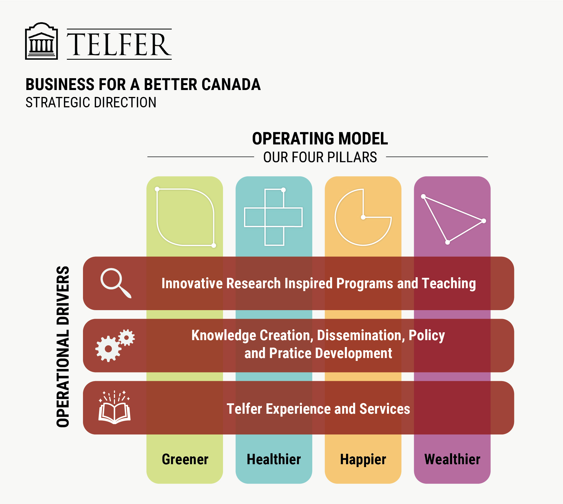 operating model