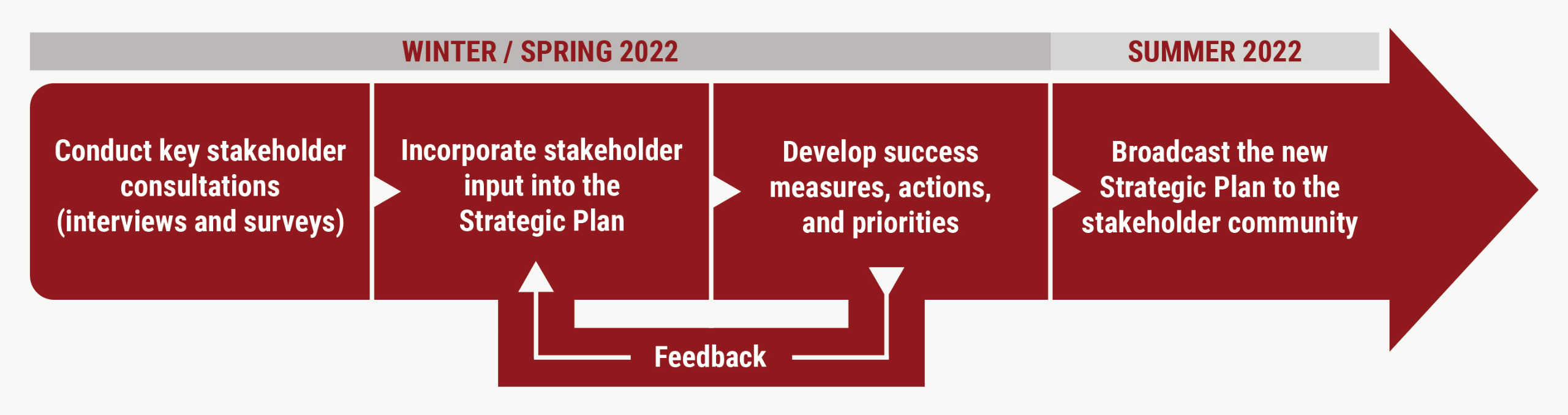 telfer community consultation process diagram